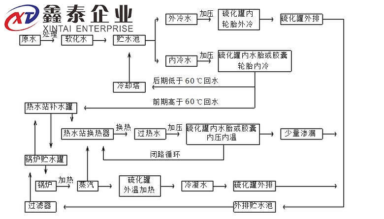 蒸汽硫化罐原理图